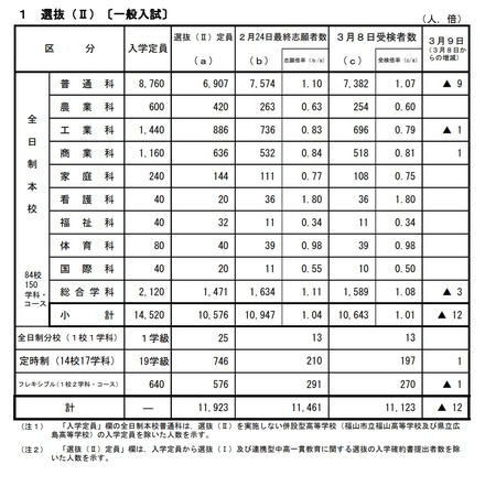 令和3年度広島県公立高等学校選抜（II）の受検状況