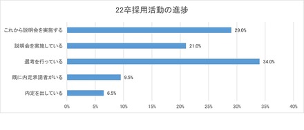 2022年卒採用活動の進捗