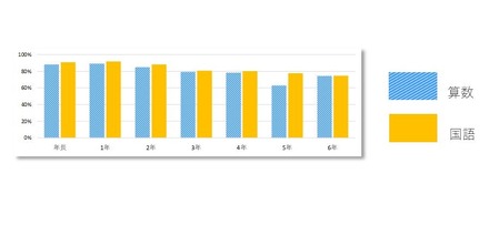 算数と国語の調査結果