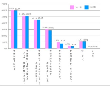 小学校の段階で身につけさせたい英語に関する「ちから」・「姿勢」とは何ですか（複数回答方式）