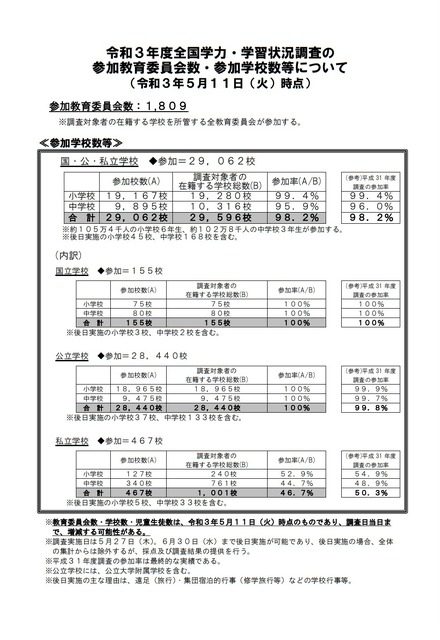 令和3年度全国学力・学習状況調査の参加教育委員会数・参加学校数等について