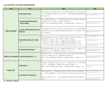 私立高等学校等に係る東京都の学費負担軽減制度