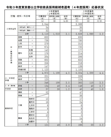 2021年度東京都公立学校教員採用候補者選考（2022年度採用）応募状況