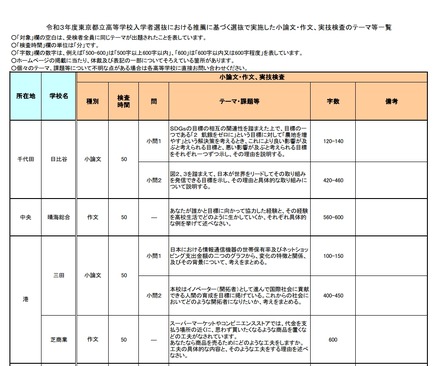 令和3年度東京都立高等学校入学者選抜における推薦に基づく選抜で実施した小論文・作文、実技検査のテーマ等一覧（一部）