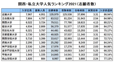 関西・私立大学人気ランキング2021（志願者数）