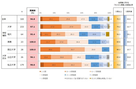 2020年度オンライン授業実施率と全授業に対するオンライン授業の実施比率