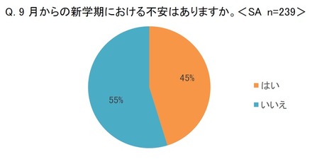 9月からの新学期における不安はあるか