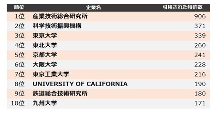 大学・研究機関業界 他社牽制力ランキング2020