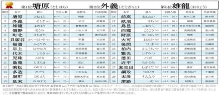 第103回全国高校野球選手権大会出場選手の珍しいレア名字ランキング