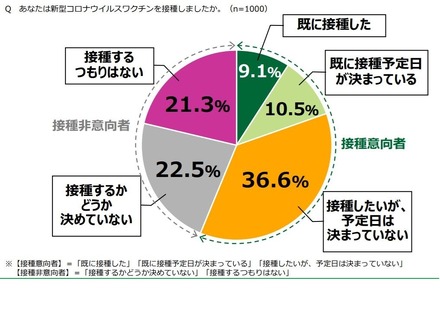 新型コロナウイルスワクチン接種状況