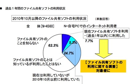 過去1年間のファイル共有ソフトの利用状況