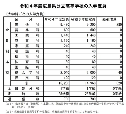 大学科ごとの入学定員