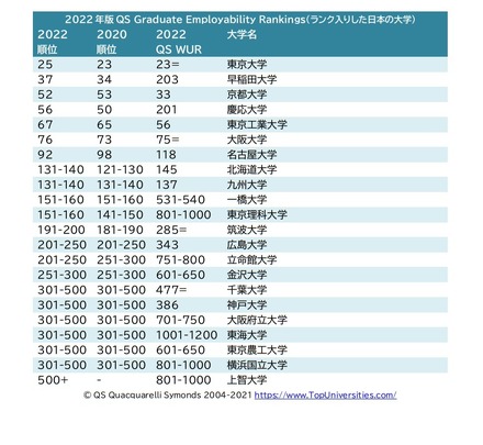 2022年版QS Graduate Employability Rankings（ランク入りした日本の大学）　(c) QS Quacquarelli Symonds 2004-2021