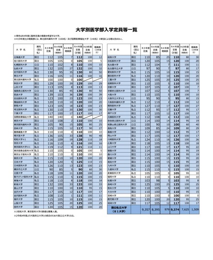 大学別医学部入学定員等一覧