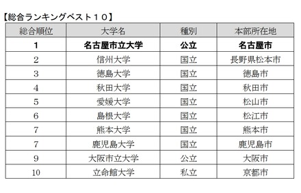 大学の地域貢献度調査　総合ランキングベスト10