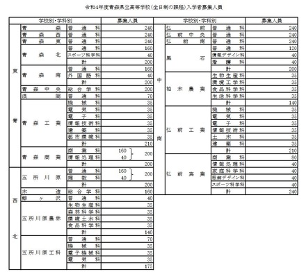 令和4年度青森県立高等学校（全日制）入学者募集人員