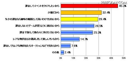 課金をする（した）理由を教えて下さい（N=170複数回答可）