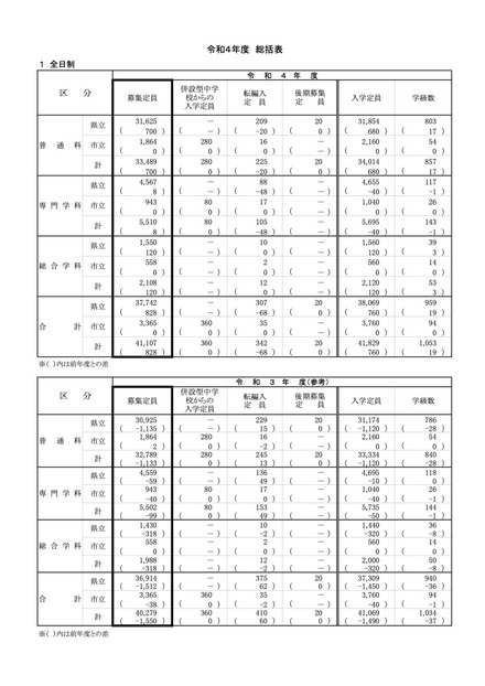 令和4年度 神奈川県公立高等学校生徒募集定員 総括表