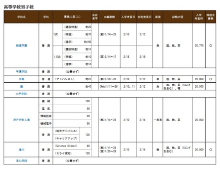 兵庫県私立校生徒募集概要（高等学校男子校）