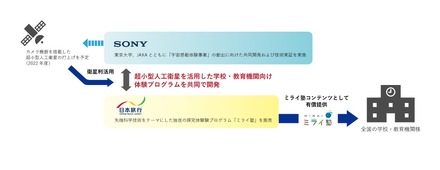 ソニーと日本旅行が想定する事業モデル