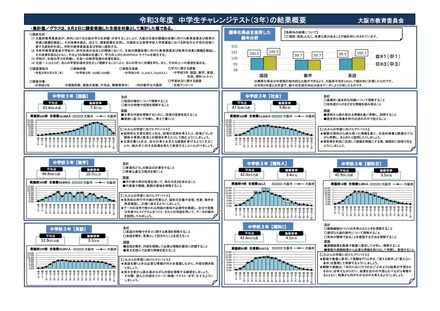 令和3年度 中学生チャレンジテスト（3年）の結果概要