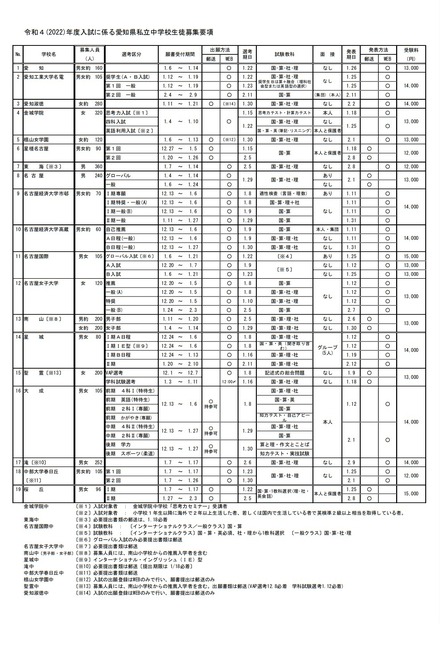 令和4年度入試に係る愛知県私立中学校生徒募集要項
