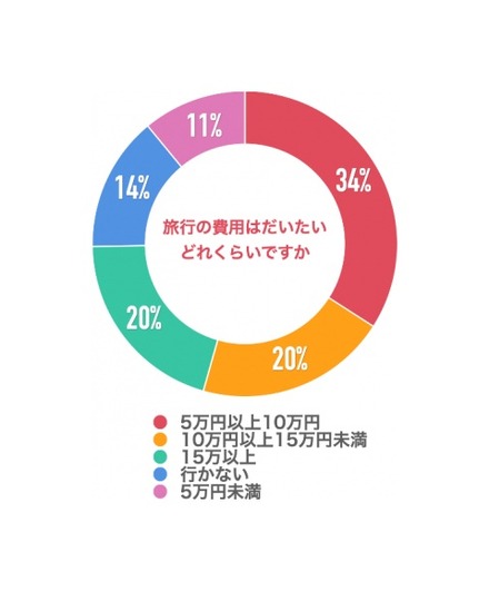 旅行の費用はどれくらいか