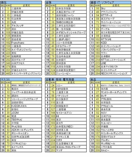 就職活動＜早期＞就職ブランドランキング調査