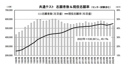 共通テスト 志願者数＆現役志願率 　(c) 2021 旺文社 教育情報センター