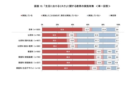 「生活におけるリスク」に関する教育の実施有無