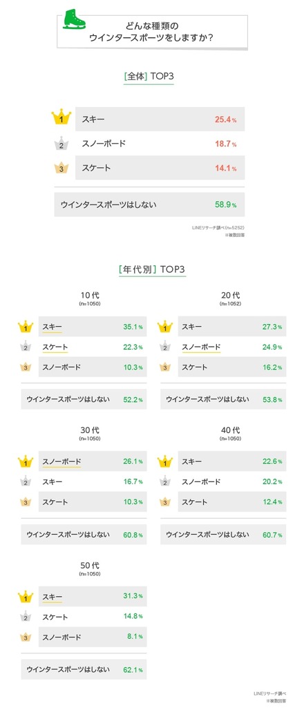 どんな種類のウインタースポーツをしますか？