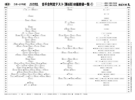 中学受験2022】四谷大塚「第6回合不合判定テスト」偏差値…筑駒73・桜蔭 