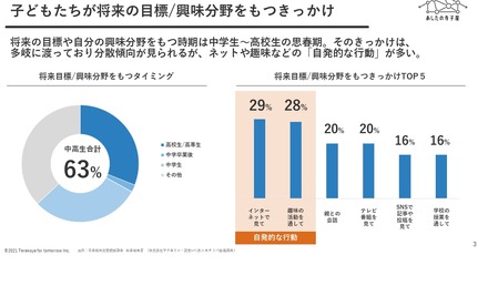 子供たちが将来の目標・興味分野をもつきっかけ