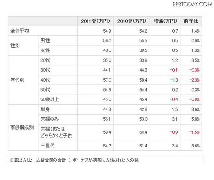 「夏のボーナス推定平均支給額－性別・年代・家族構成別（額面）」（価格.comリサーチ）