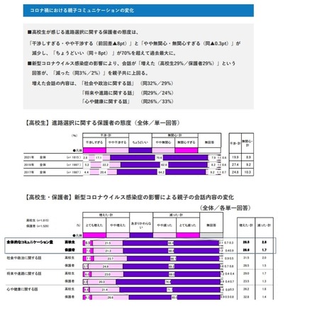 コロナ禍における親子コミュニケーションの変化