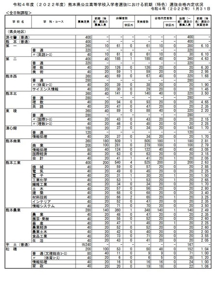 2022年度熊本県公立高等学校入学者選抜における前期（特色）選抜合格内定状況