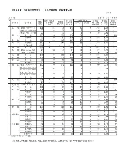 令和4年度福井県立高等学校一般入学者選抜志願変更状況（2022年2月8日時点）