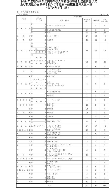 特色化選抜実施状況（全日制課程）