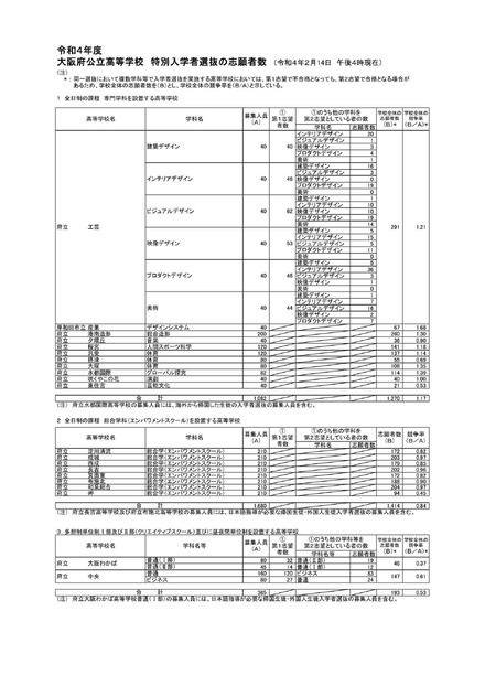 令和4年度　大阪府公立高等学校 特別入学者選抜の志願者数 （令和４年２月14日 午後４時現在）