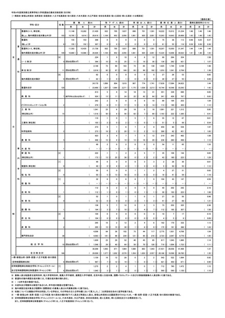 令和4年度東京都立高等学校入学者選抜応募状況総括表（全日制）
