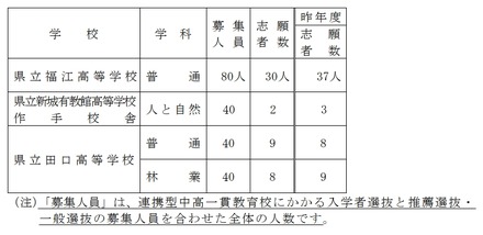 令和4年度愛知県公立高等学校入学者選抜における志願状況等