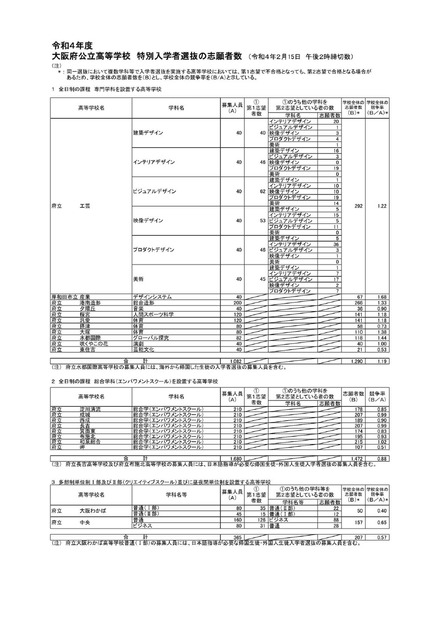 令和４年度　大阪府公立高等学校 特別入学者選抜の志願者数