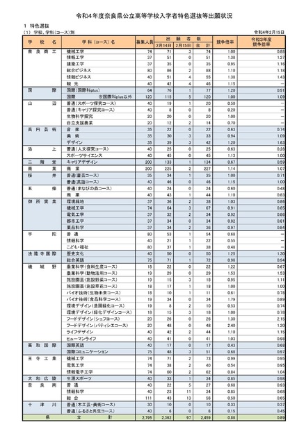 令和４年度奈良県公立高等学校入学者特色選抜等出願状況