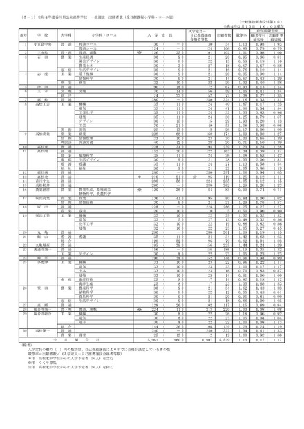 令和4年度香川県公立高等学校　一般選抜　出願者数（2/15現在）