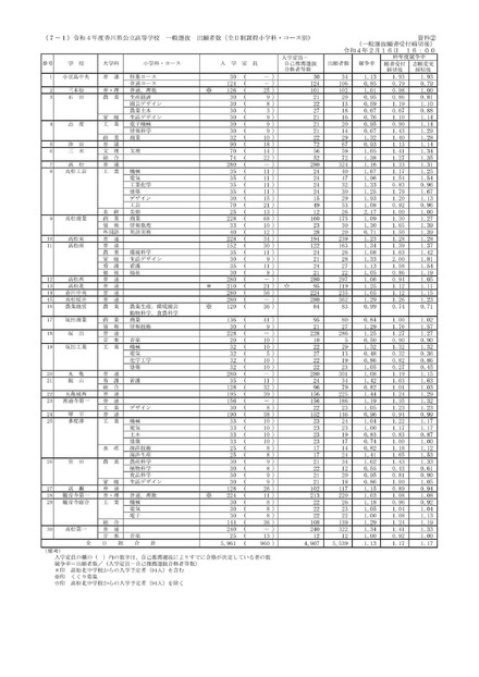 【高校受験2022】香川県公立高の出願状況・倍率（2/16時点）高松1.16倍