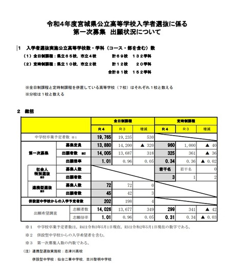 2022年度　入学者選抜に係る第一次募集出願状況について