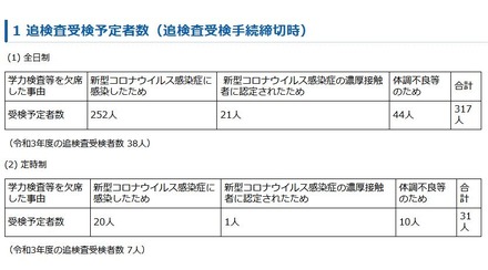 追検査受検予定者数（追検査受検手続締切時）