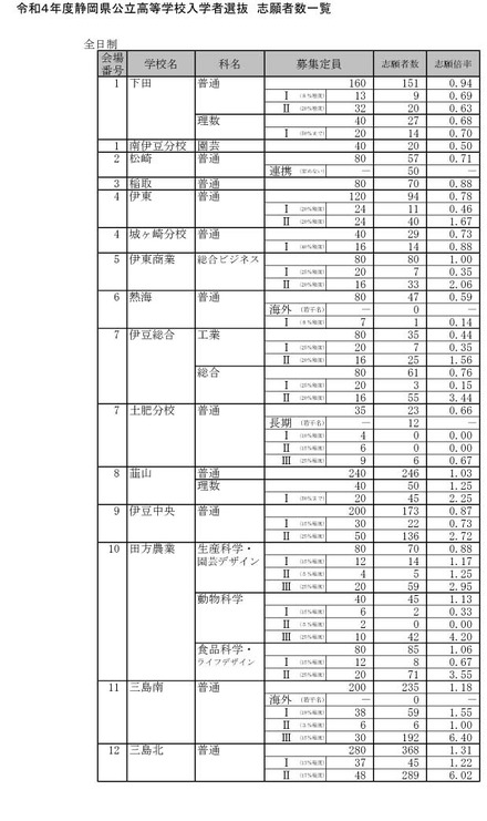 令和4年度静岡県公立高等学校入学者選抜 志願者数一覧