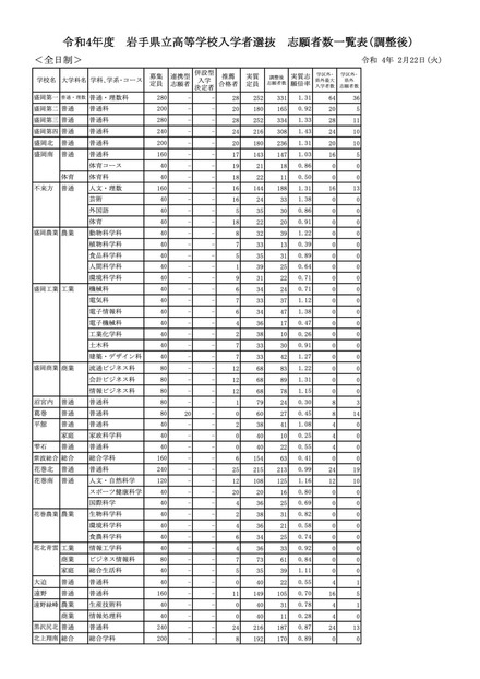 令和4年度岩手県立高等学校入学者選抜 志願者数一覧表（調整後）全日制