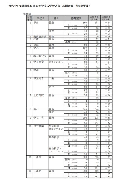 2022年度静岡県公立高等学校入学者選抜 志願者数一覧（変更後）